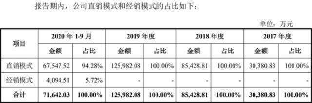 旷视科技科创板招股书