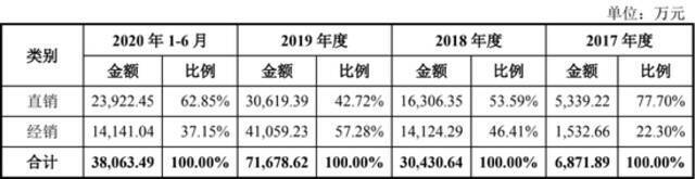 依图科技科创板招股书