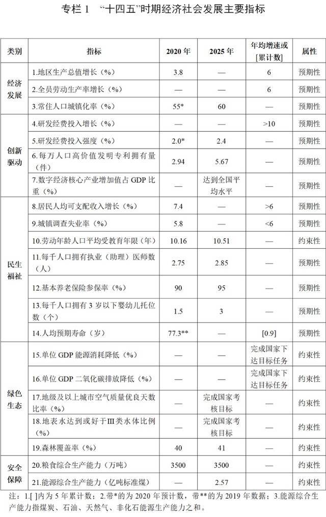 四川省“十四五”规划和2035年远景目标纲要（全文）