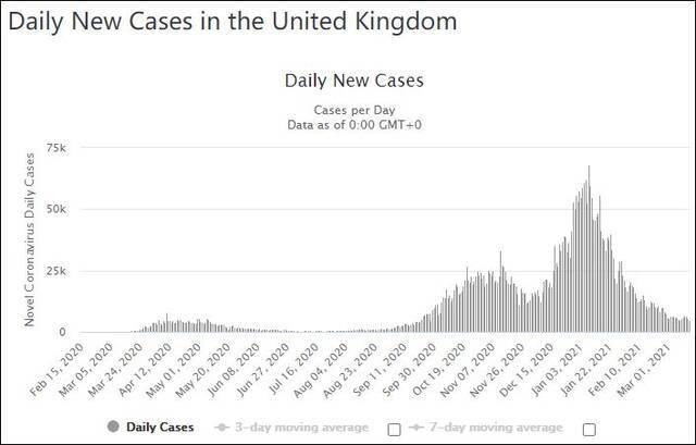 英国疫情以来的每日新增病例数变化图表来源：Worldmeters