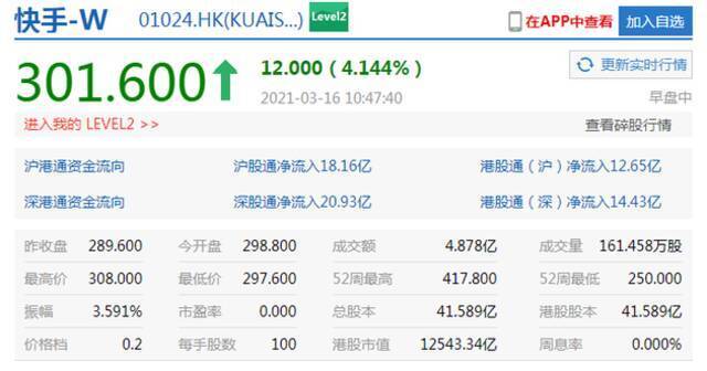 快手涨近4%股价升至300港元，小米涨5.5%获花旗评级“买入”