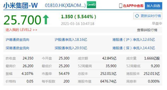 快手涨近4%股价升至300港元，小米涨5.5%获花旗评级“买入”