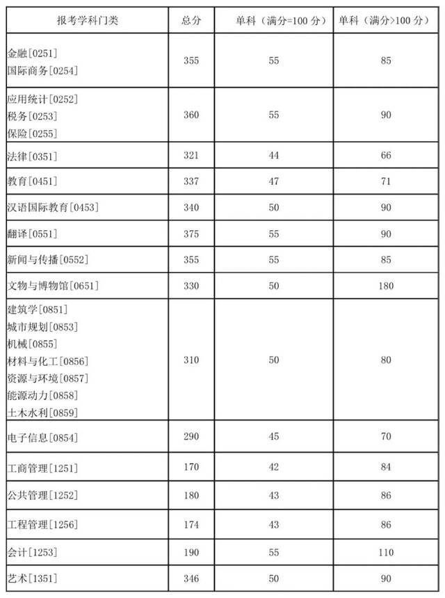 湖南大学2021年硕士研究生复试分数线出炉！