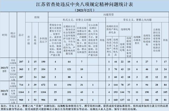 2021年2月全省查处违反中央八项规定精神问题207起