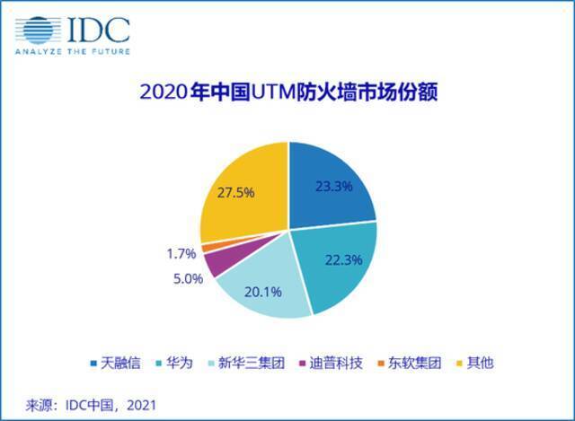 IDC：2020第四季度中国IT安全硬件市场厂商整体收入约14.12亿美元