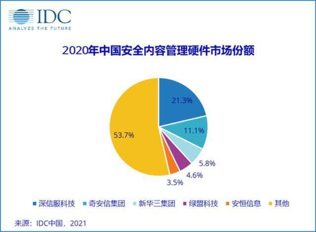 IDC：2020第四季度中国IT安全硬件市场厂商整体收入约14.12亿美元