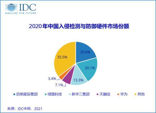 IDC：2020第四季度中国IT安全硬件市场厂商整体收入约14.12亿美元