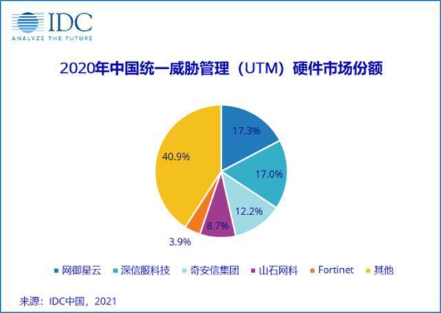 IDC：2020第四季度中国IT安全硬件市场厂商整体收入约14.12亿美元