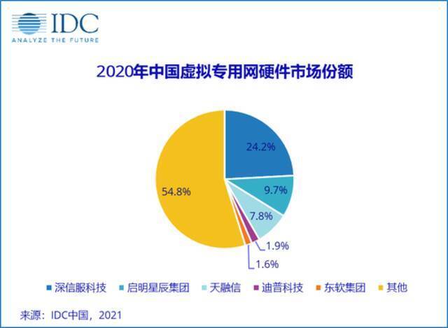 IDC：2020第四季度中国IT安全硬件市场厂商整体收入约14.12亿美元