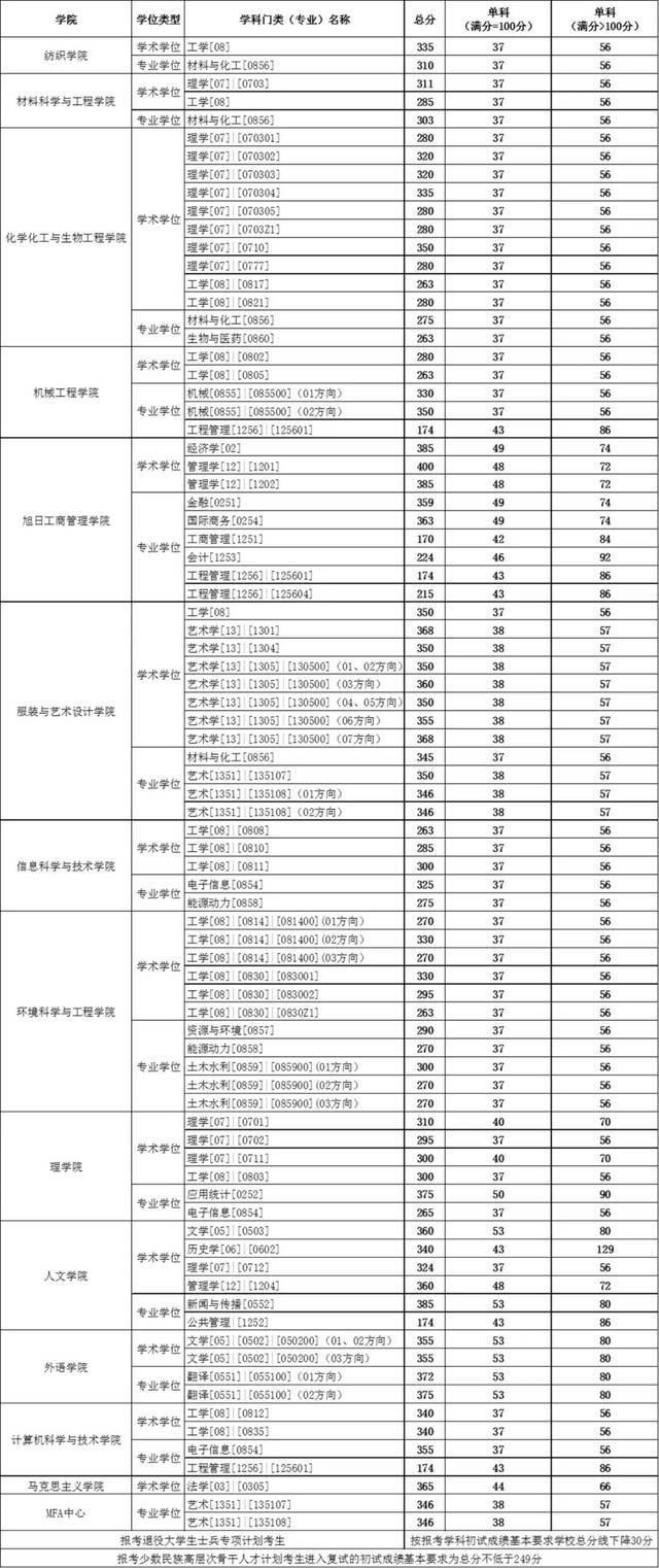 权威发布！2021东华大学考研复试线来了