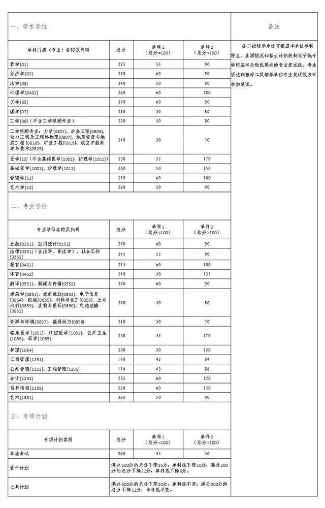 中南大学2021年全国硕士研究生招生考试考生进入复试的初试成绩基本要求