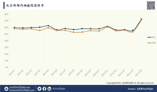 进返京核酸证明取消后，北京进出港航班数创新高！