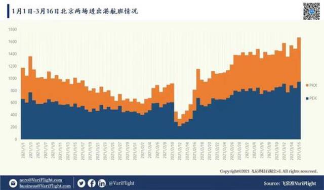 进返京核酸证明取消后，北京进出港航班数创新高！