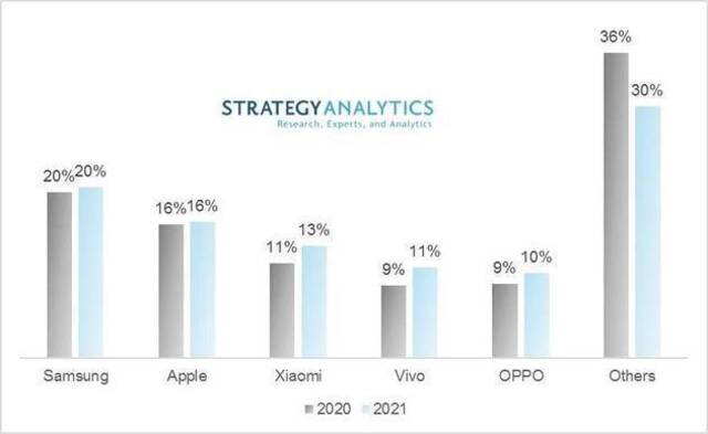 Top 5智能手机厂商：全球智能手机出货量市场份额：2020年VS2021年