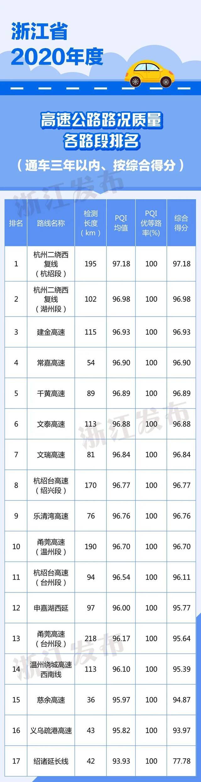 排名来了！2020年度浙江省高速路段路况质量一览，哪些路段好？有你常走的那条吗？