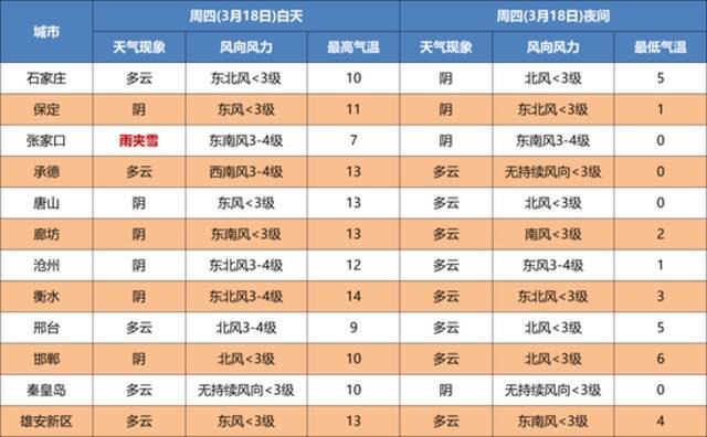 小到中雪+雨！大范围雨雪马上到河北！明起又降温，近期要注意…