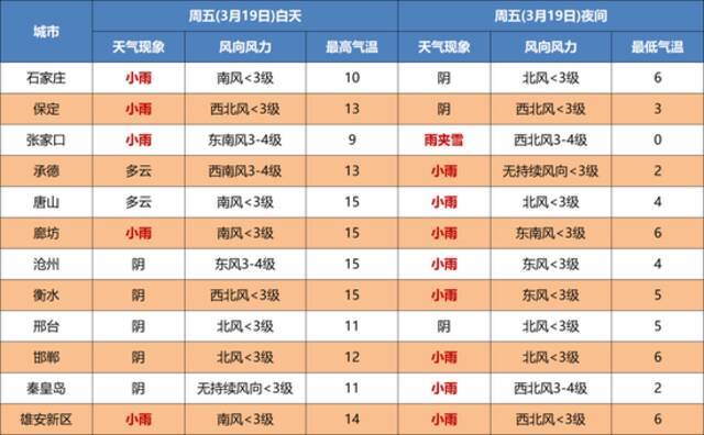 小到中雪+雨！大范围雨雪马上到河北！明起又降温，近期要注意…