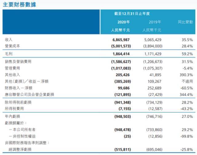 平安好医生2020年净亏损9.48亿元 同比扩大27%