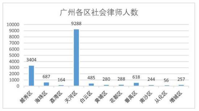 广州律师人数达17956名，每万人拥有11.1名律师