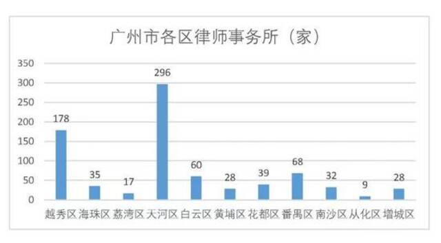 广州律师人数达17956名，每万人拥有11.1名律师