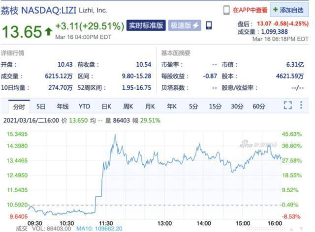 香橼给予30美元目标价 周二荔枝股价大涨近30%