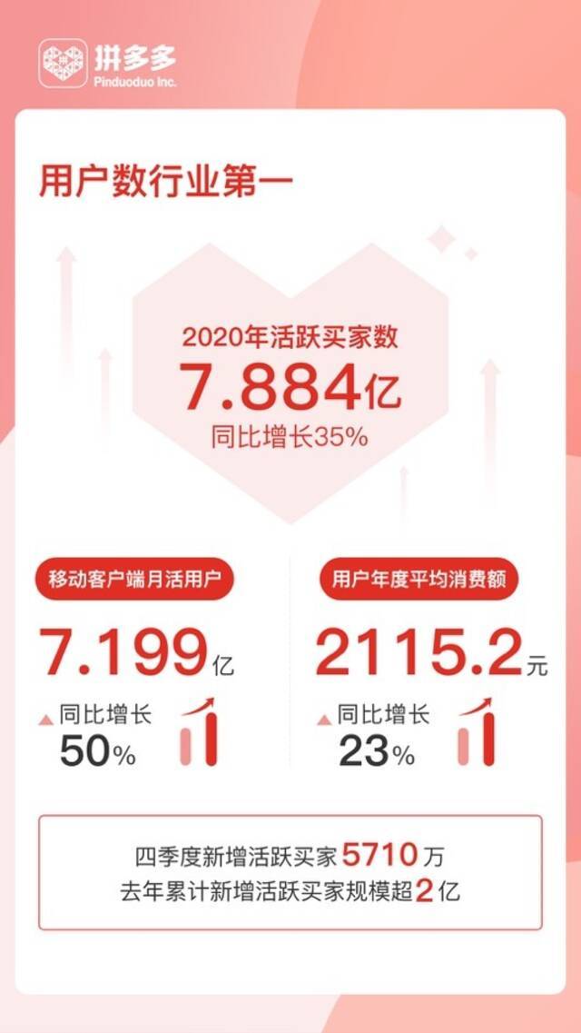 拼多多：2020年度活跃买家达到7.884亿 同比增长35%