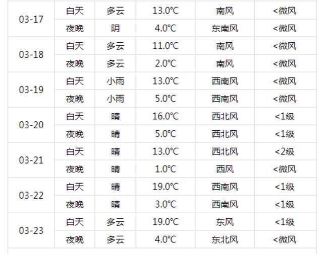 未来7天天气预报