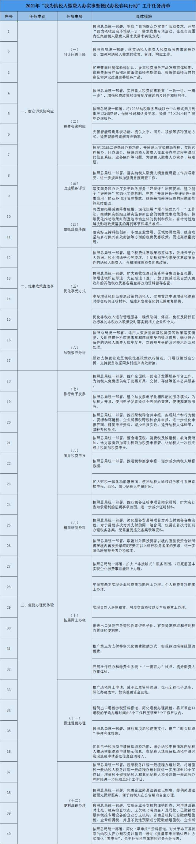 便民办税！重庆推86条举措