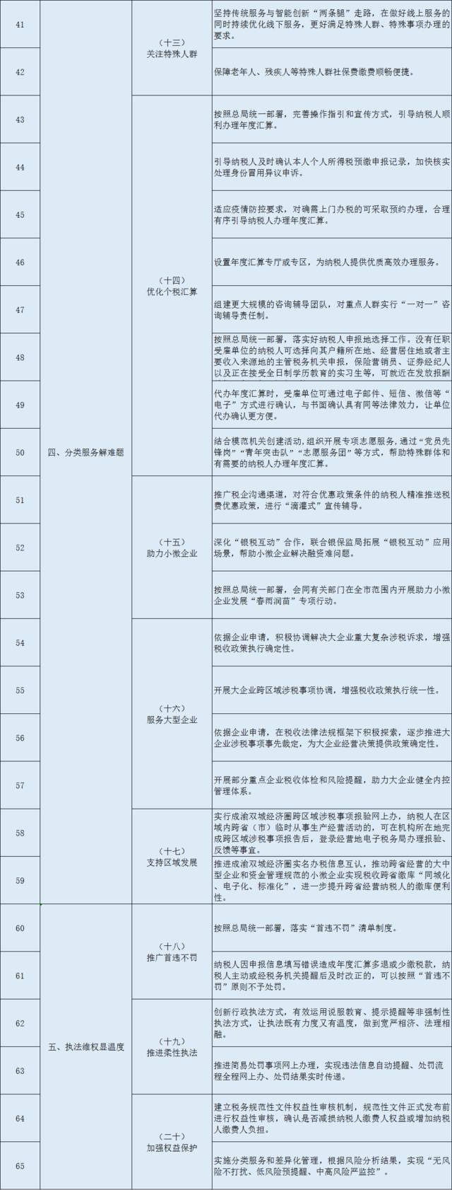 便民办税！重庆推86条举措