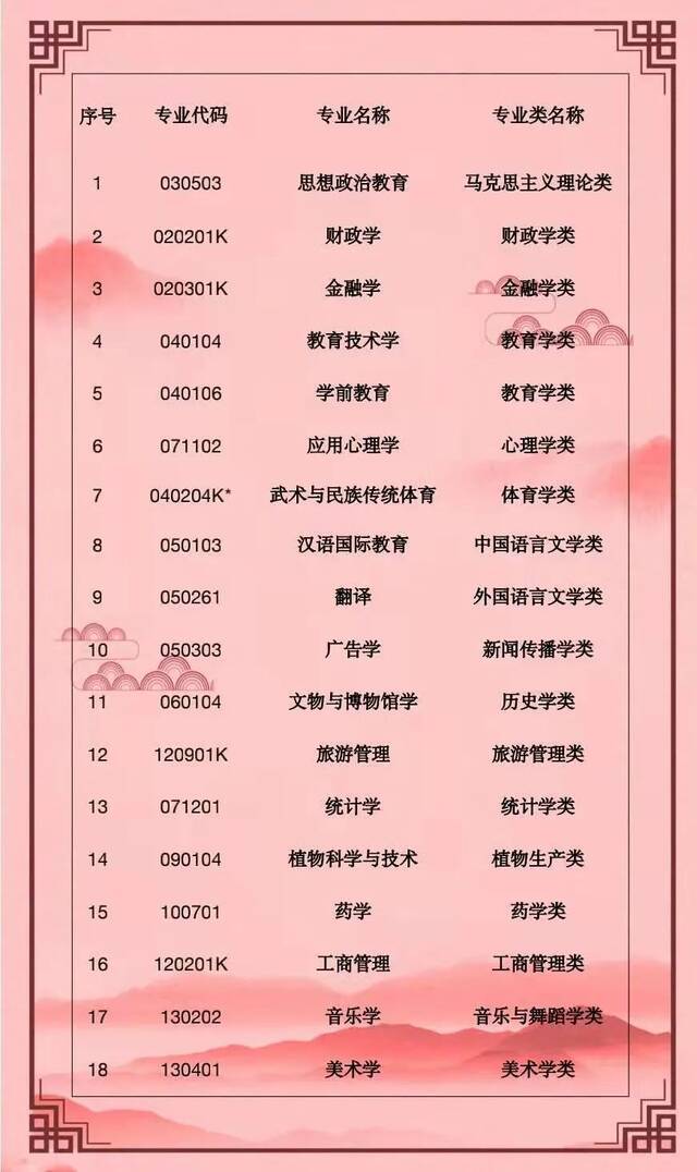 犇！有你的专业吗？