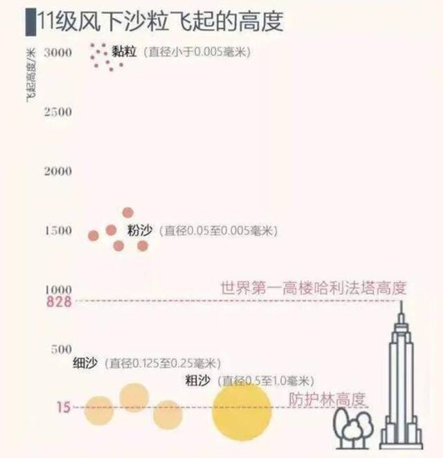 （图说：风沙飞起高度示意图图源：中国传媒大学数据新闻《种了那么多树，为什么北京还有沙尘暴？》）