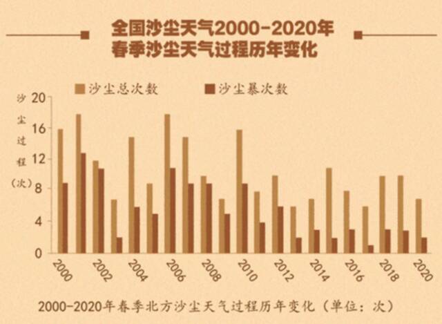 （图说：2000-2020年全国沙尘天气历年变化柱状图图源：《新京报》报道）