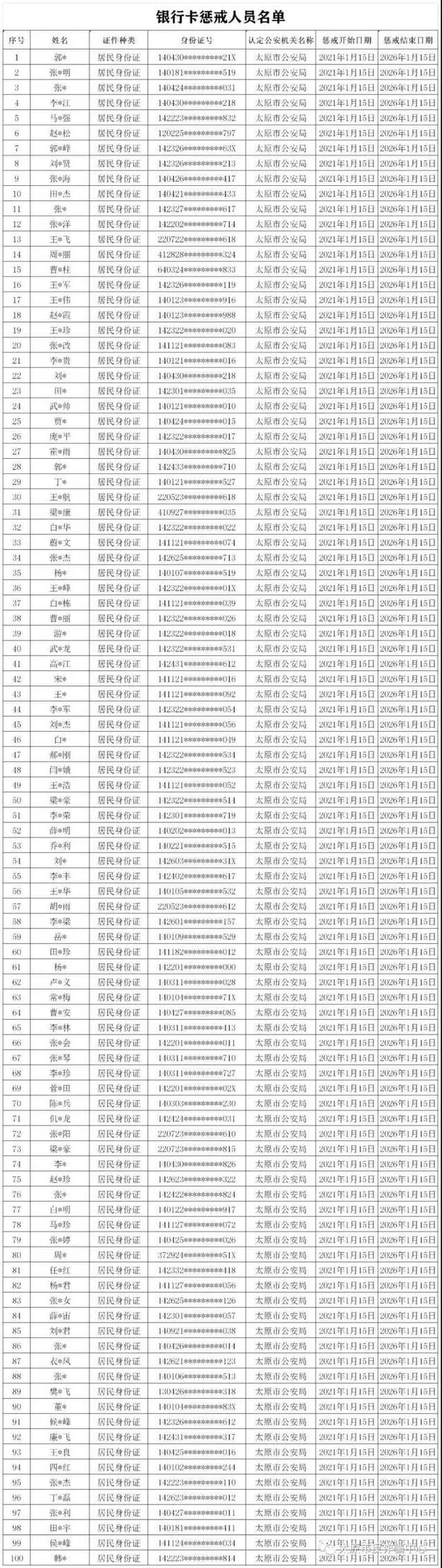 2021年太原首批“两卡”惩戒人员名单曝光！这些事千万别做