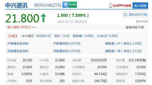 恒生科技指数低开0.09%，中兴通讯高开超7%