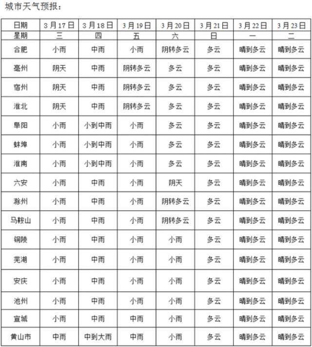 安徽明天雨势增强，局部暴雨，周末低温下降明显