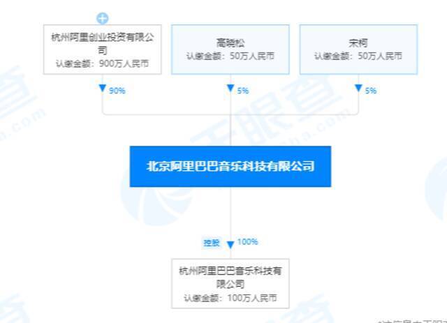 消息称高晓松不再担任北京阿里巴巴音乐科技有限公司董事