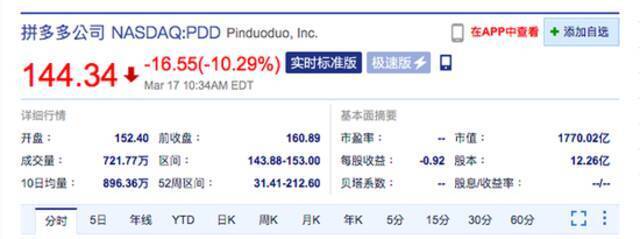 拼多多美股跌超10% 黄峥宣布辞任拼多多董事长