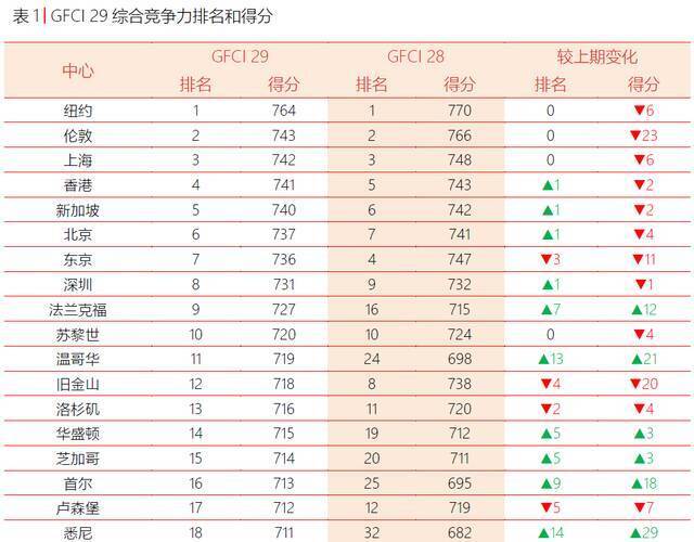 上海蝉联“国际金融中心”全球第三 金融科技水平升至第二