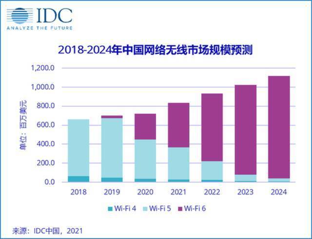 IDC：2020年中国WiFi 6占总体WLAN市场31.2% 规模达2.7亿美元