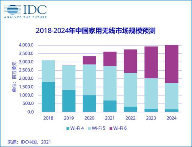 IDC：2020年中国WiFi 6占总体WLAN市场31.2% 规模达2.7亿美元