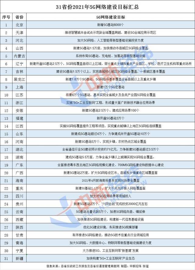 31省份发布2021年5G网络建设目标 多地将覆盖到乡镇