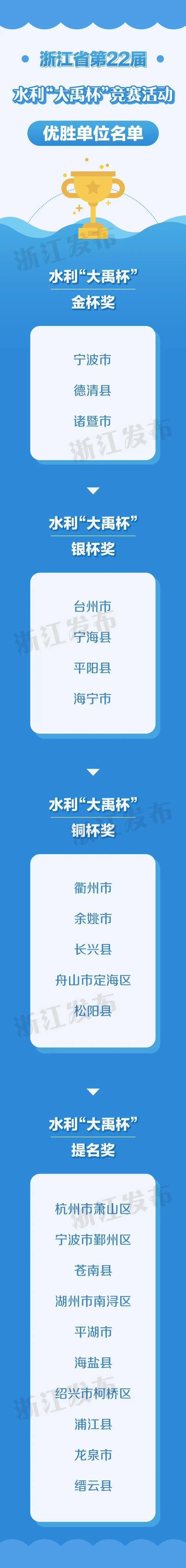 这项活动三年一次！22家单位获浙江省政府通报表彰