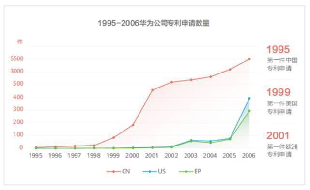 近十年研发费用超6000亿 华为与欧美日韩签署逾100份专利许可协议