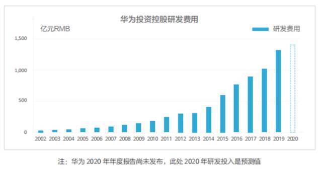 近十年研发费用超6000亿 华为与欧美日韩签署逾100份专利许可协议