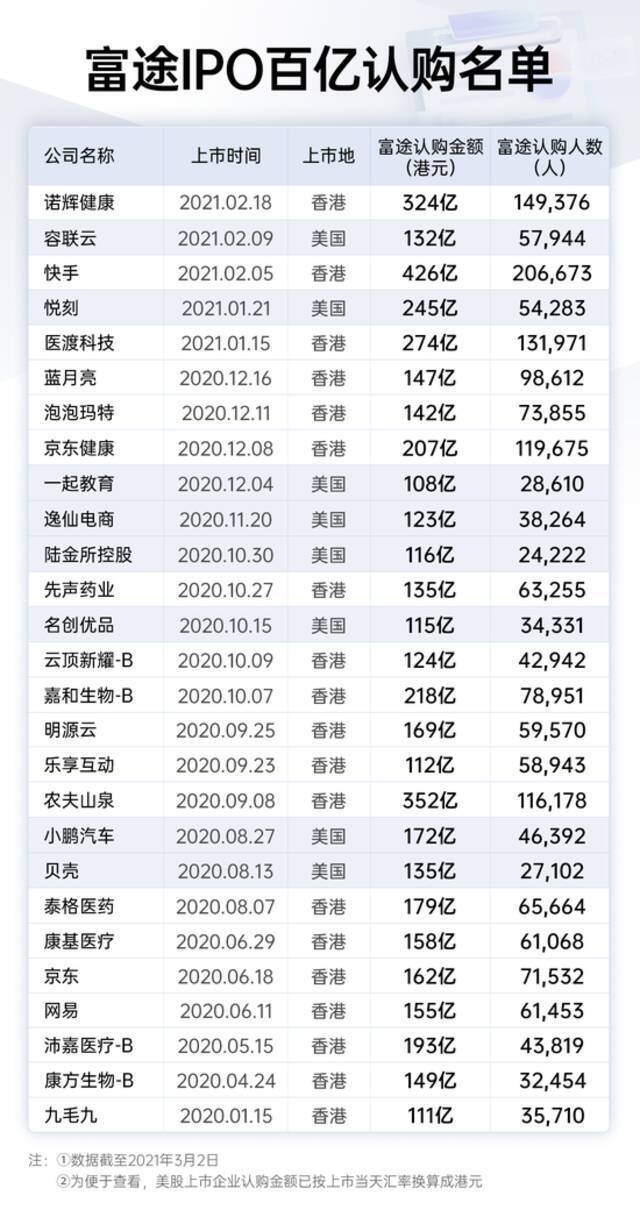 参与超100家中概股IPO 揭秘富途的To B布局