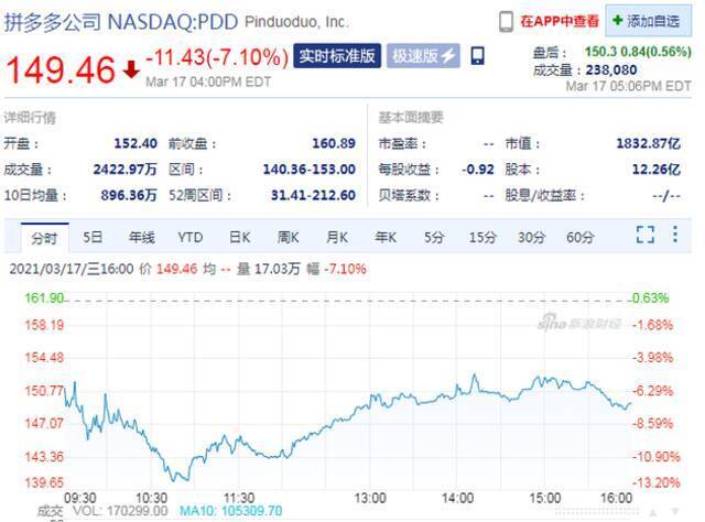 黄峥辞职 周三收盘拼多多股价大跌7%