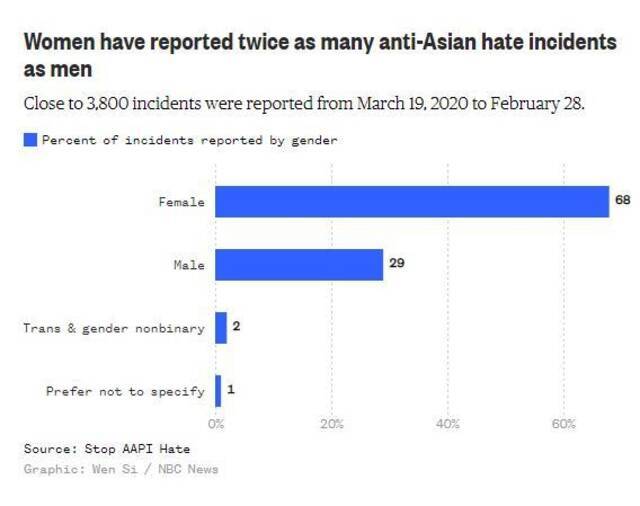 美国6名亚裔女性遭枪杀 为什么受害的总是她们？