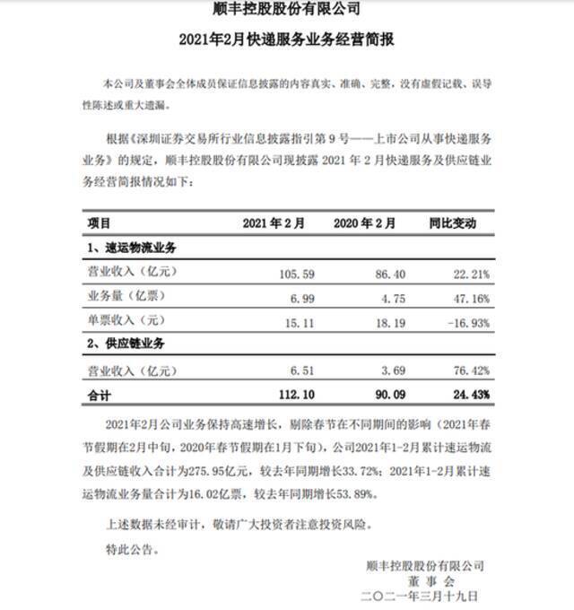 顺丰控股：2月速运物流业务营业收入同比增长22.21%