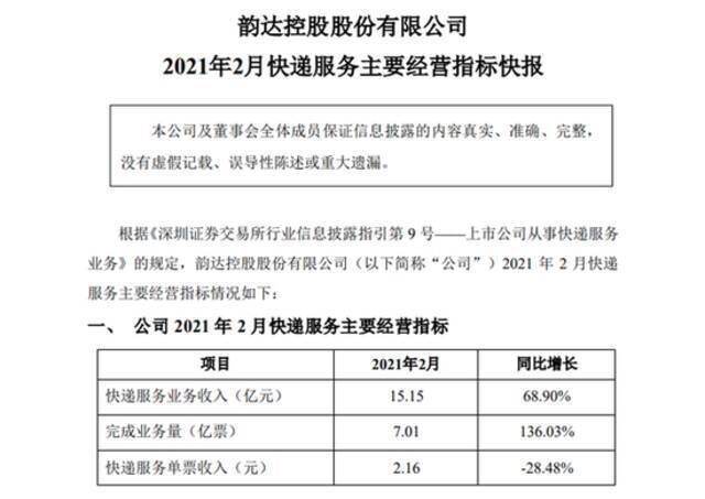 韵达股份2月快递服务业务收入15.15亿元 同比增长68.90%