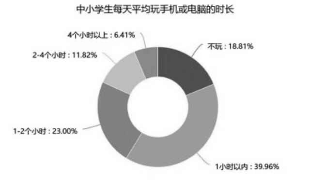 中小学生每天平均玩手机或电脑的时长